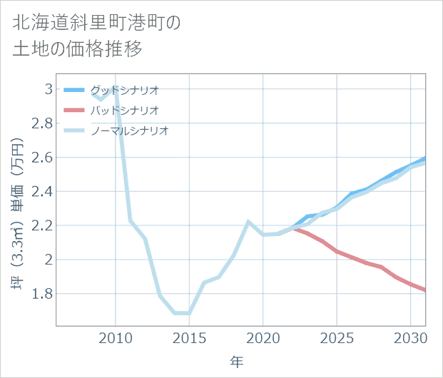 北海道斜里町港町の土地価格推移