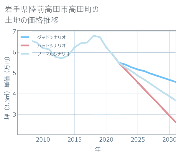 岩手県陸前高田市高田町の土地価格推移