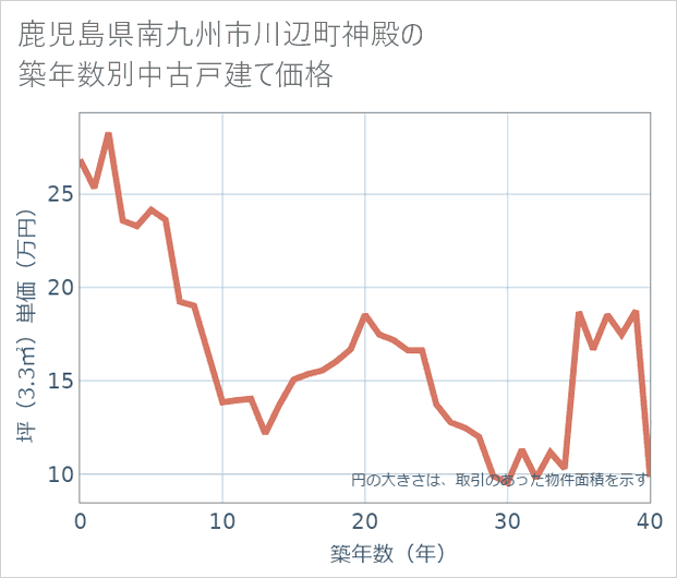 鹿児島県南九州市川辺町神殿の築年数別の中古戸建て坪単価