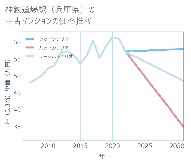 神鉄道場駅(兵庫県)の中古マンション価格推移