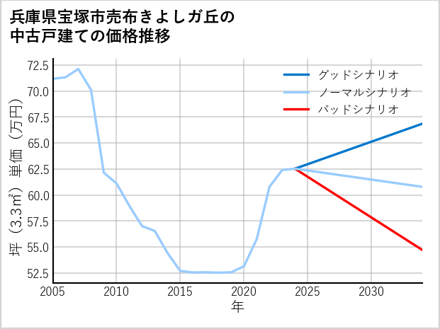 兵庫県宝塚市売布きよしガ丘の中古戸建て価格推移