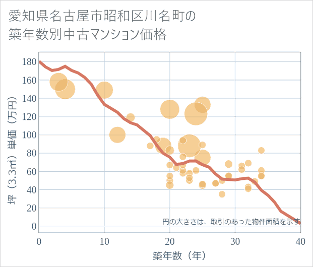 愛知県名古屋市昭和区川名町の築年数別の中古マンション坪単価