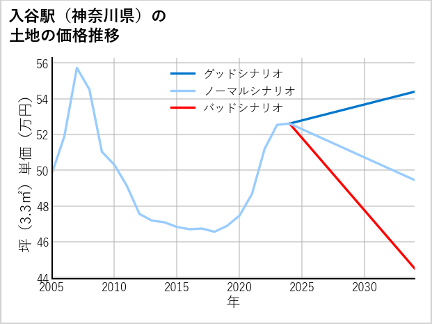入谷駅（神奈川県）の土地価格推移