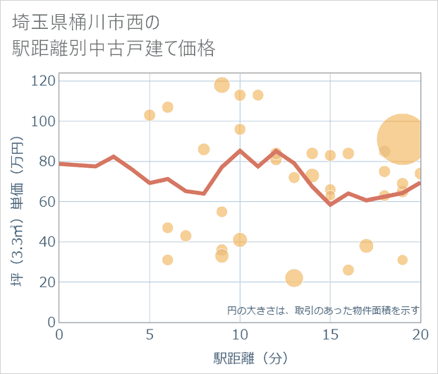 埼玉県桶川市西の徒歩距離別の中古戸建て坪単価