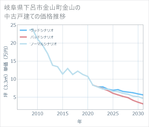 岐阜県下呂市金山町金山の中古戸建て価格推移