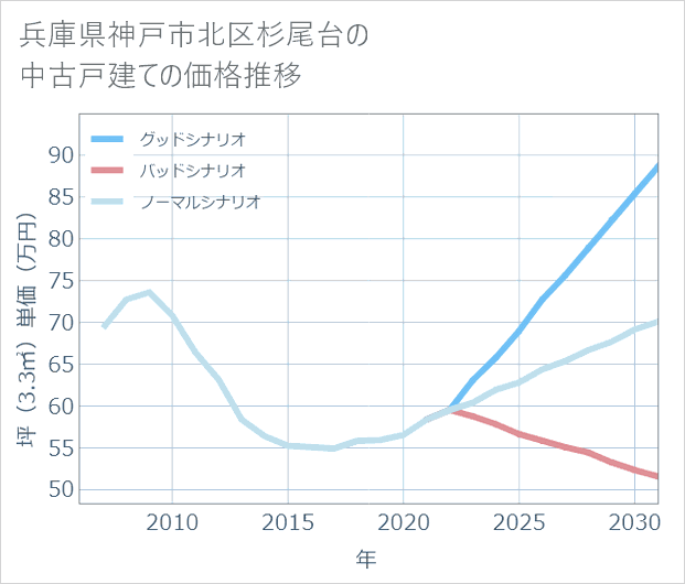 兵庫県神戸市北区杉尾台の中古戸建て価格推移