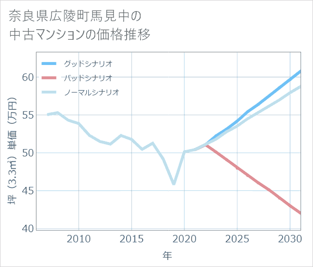 奈良県広陵町馬見中の中古マンション価格推移