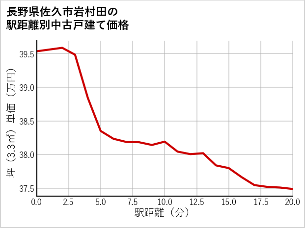 長野県佐久市岩村田の徒歩距離別の中古戸建て坪単価