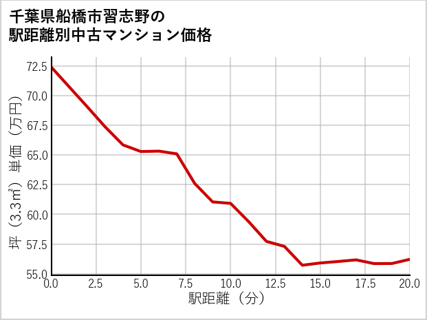 千葉県船橋市習志野の徒歩距離別の中古マンション坪単価