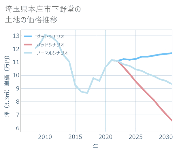 埼玉県本庄市下野堂の土地価格推移