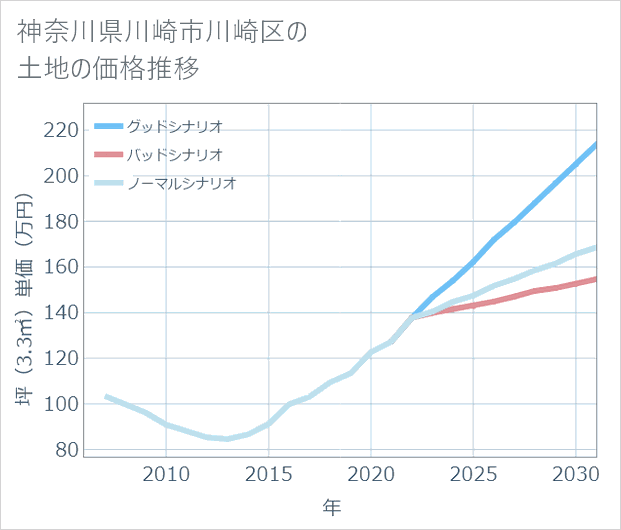 神奈川県川崎市川崎区の土地価格推移