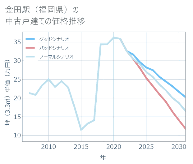 金田駅(福岡県)の中古戸建て価格推移