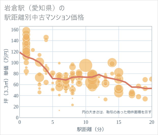 岩倉駅(愛知県)の徒歩距離別の中古マンション坪単価