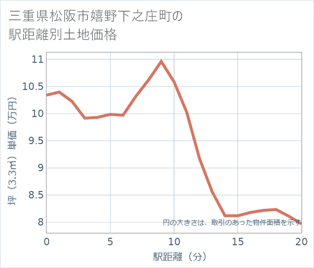 三重県松阪市嬉野下之庄町の徒歩距離別の土地坪単価