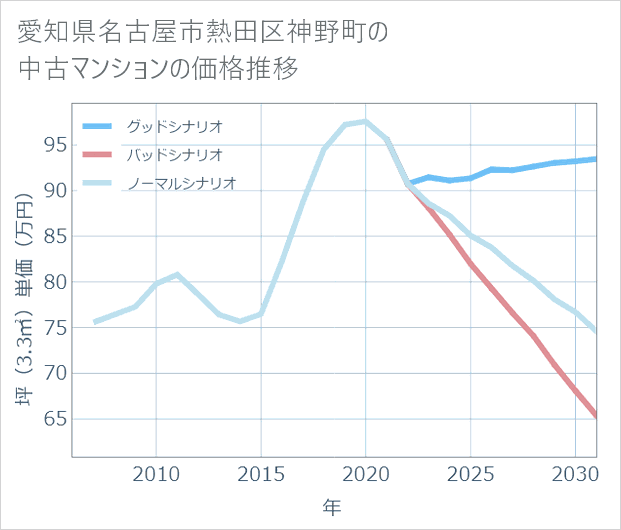 愛知県名古屋市熱田区神野町の中古マンション価格推移