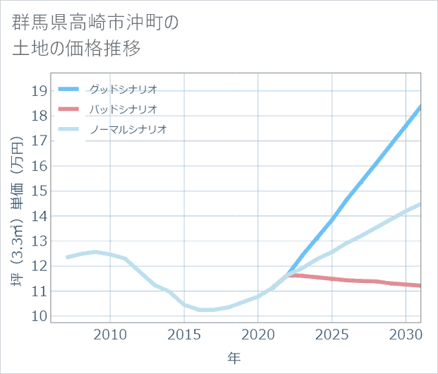 群馬県高崎市沖町の土地価格推移