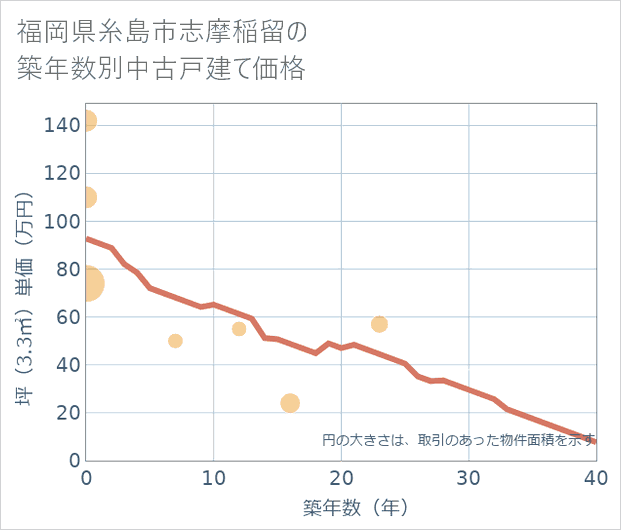 福岡県糸島市志摩稲留の築年数別の中古戸建て坪単価