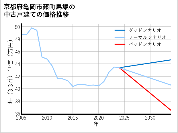 京都府亀岡市篠町馬堀の中古戸建て価格推移
