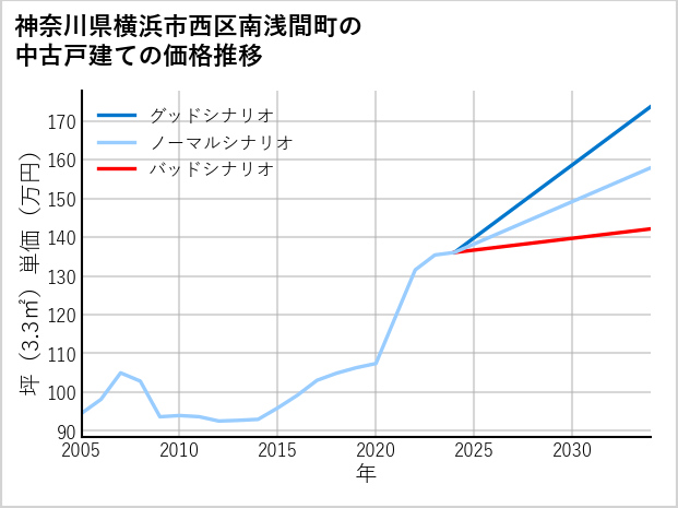 神奈川県横浜市西区南浅間町の中古戸建て価格推移