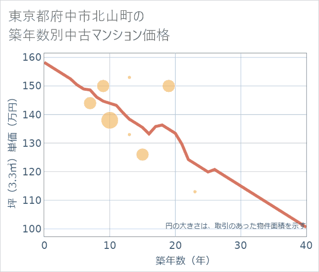 東京都府中市北山町の築年数別の中古マンション坪単価