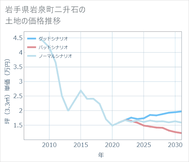 岩手県岩泉町二升石の土地価格推移