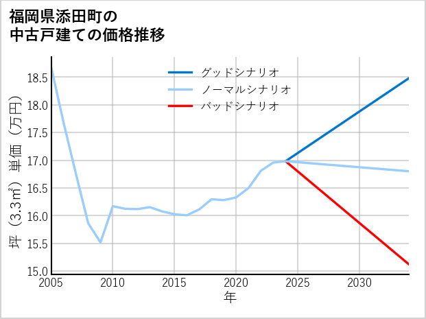 福岡県添田町の中古戸建て価格推移