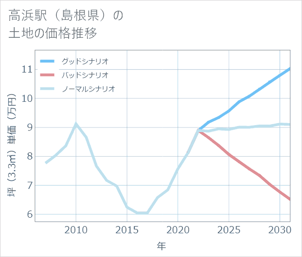 高浜駅(島根県)の土地価格推移