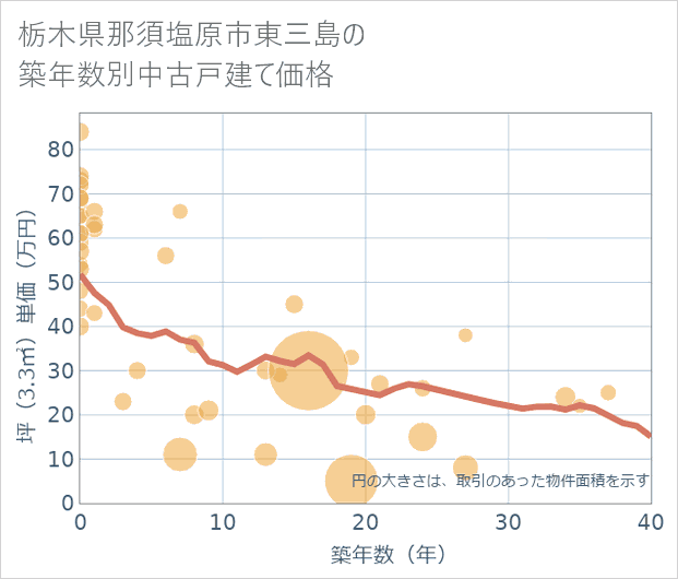 栃木県那須塩原市東三島の築年数別の中古戸建て坪単価