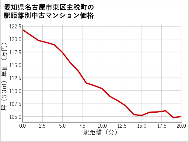 愛知県名古屋市東区主税町の徒歩距離別の中古マンション坪単価
