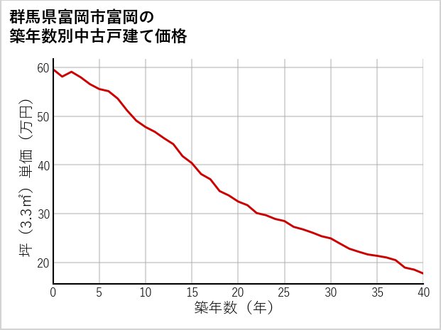群馬県富岡市富岡の築年数別の中古戸建て坪単価