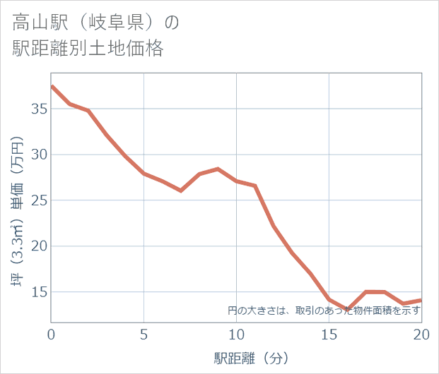 高山駅(岐阜県)の徒歩距離別の土地坪単価