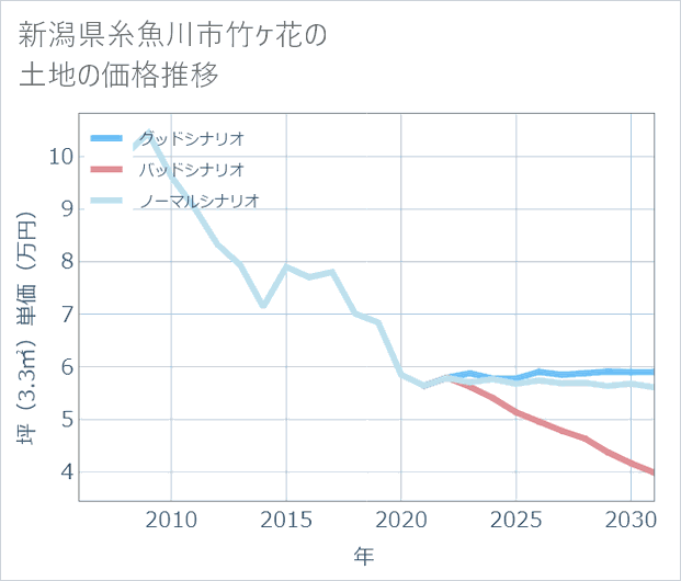 新潟県糸魚川市竹ケ花の土地価格推移