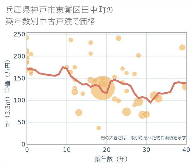 兵庫県神戸市東灘区田中町の築年数別の中古戸建て坪単価