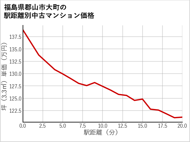 福島県郡山市大町の徒歩距離別の中古マンション坪単価