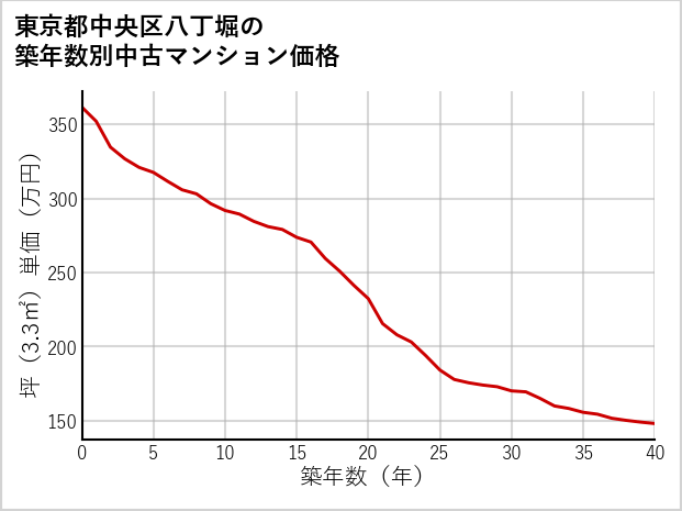 東京都中央区八丁堀の築年数別の中古マンション坪単価