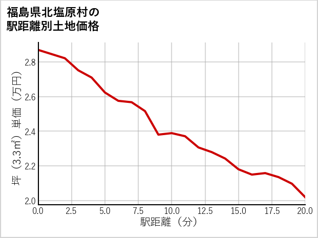 福島県北塩原村の徒歩距離別の土地坪単価