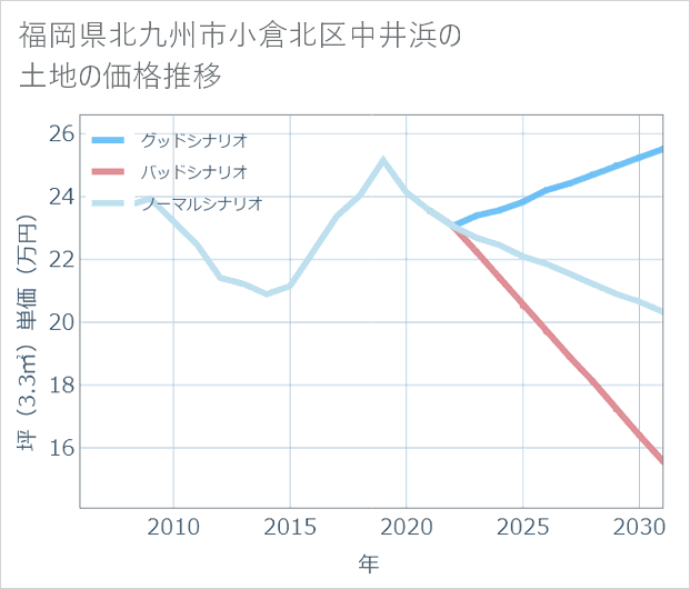 福岡県北九州市小倉北区中井浜の土地価格推移