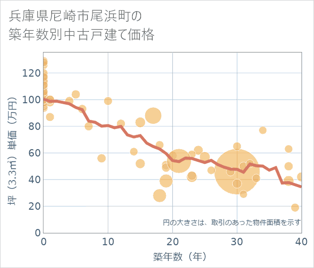 兵庫県尼崎市尾浜町の築年数別の中古戸建て坪単価