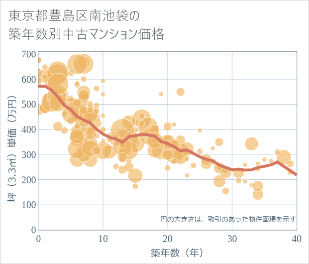 東京都豊島区南池袋の築年数別の中古マンション坪単価