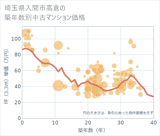 埼玉県入間市高倉の築年数別の中古マンション坪単価