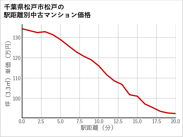 千葉県松戸市松戸の徒歩距離別の中古マンション坪単価