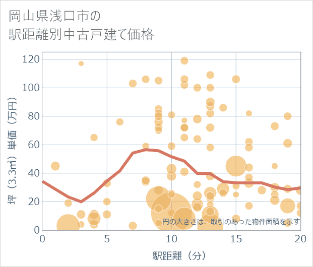 岡山県浅口市の徒歩距離別の中古戸建て坪単価