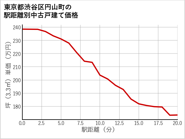 東京都渋谷区円山町の徒歩距離別の中古戸建て坪単価