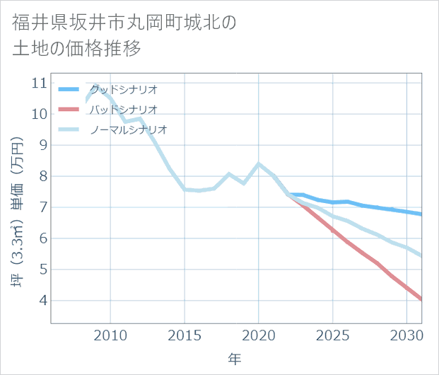 福井県坂井市丸岡町城北の土地価格推移