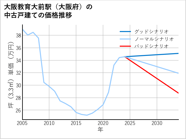 大阪教育大前駅（大阪府）の中古戸建て価格推移