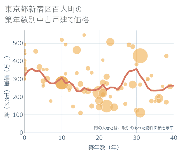 東京都新宿区百人町の築年数別の中古戸建て坪単価