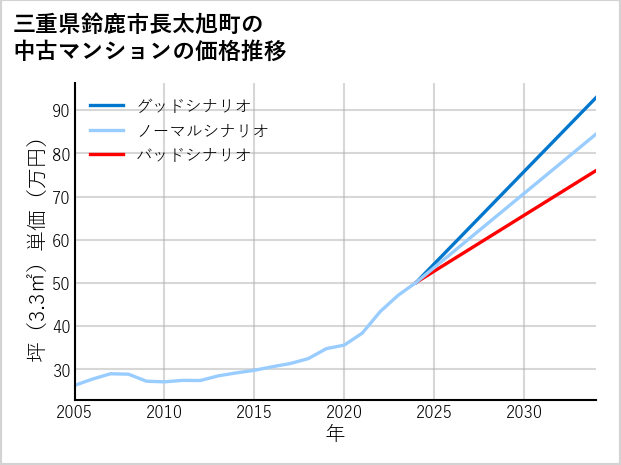 三重県鈴鹿市長太旭町の中古マンション価格推移