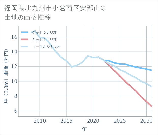 福岡県北九州市小倉南区安部山の土地価格推移