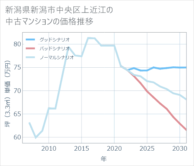 新潟県新潟市中央区上近江の中古マンション価格推移