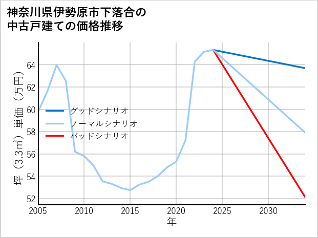 神奈川県伊勢原市下落合の中古戸建て価格推移